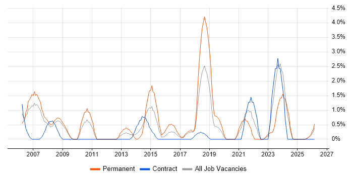 Software Manager job vacancy trend in Preston