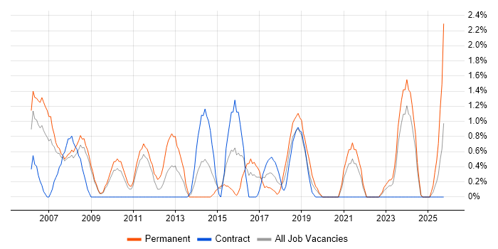 Software Project Manager job vacancy trend in Preston