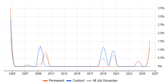 Software Support Engineer job vacancy trend in Preston