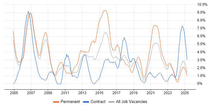 Job vacancy trend for Software Testing in Preston
