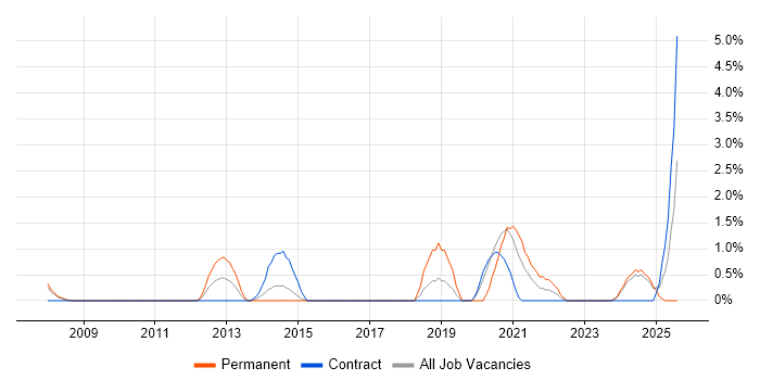 Job vacancy trend for SolarWinds in Preston