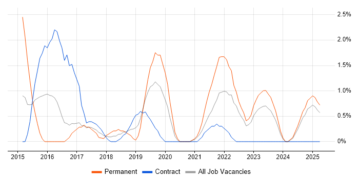 Job vacancy trend for SOLID in Preston
