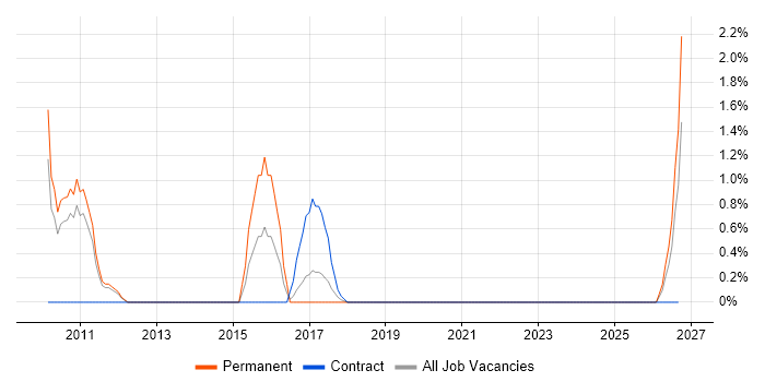 SonicWALL job vacancy trend in Preston