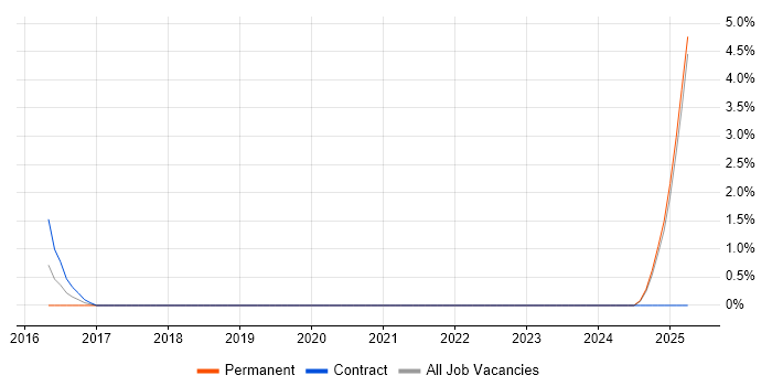 Job vacancy trend for Sparx Enterprise Architect in Preston
