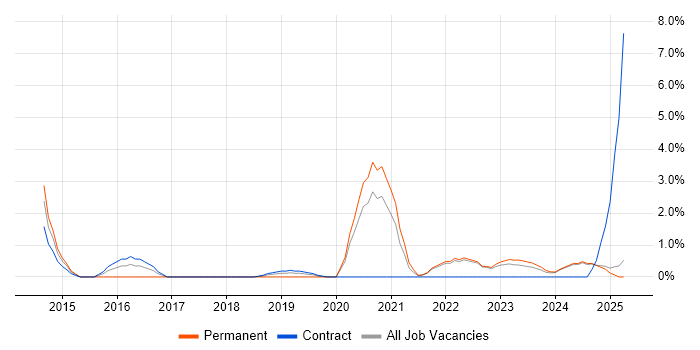 Job vacancy trend for Splunk in Preston Job vacancy trend for Splunk in Preston