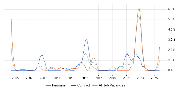 Spreadsheet job vacancy trend in Preston