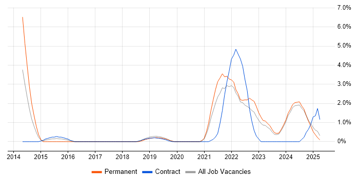 Job vacancy trend for Sprint Planning in Preston Job vacancy trend for Sprint Planning in Preston