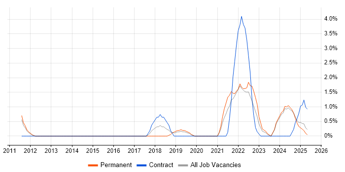 Job vacancy trend for Sprint Review in Preston Job vacancy trend for Sprint Review in Preston