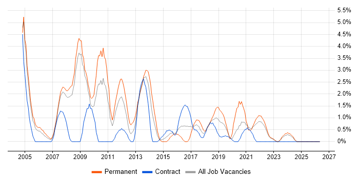 SQL DBA job vacancy trend in Preston