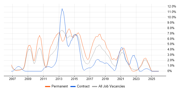 SQL Server Integration Services job vacancy trend in Preston