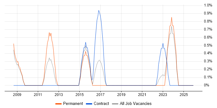 SQL Server Management Studio (SSMS) job vacancy trend in Preston