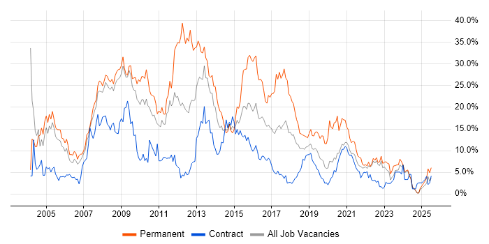 Job vacancy trend for SQL Server in Preston