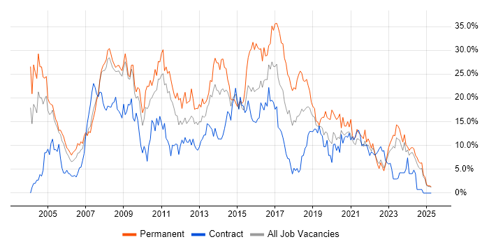 Job vacancy trend for SQL in Preston