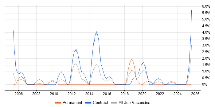 Job vacancy trend for SSL in Preston Job vacancy trend for SSL in Preston