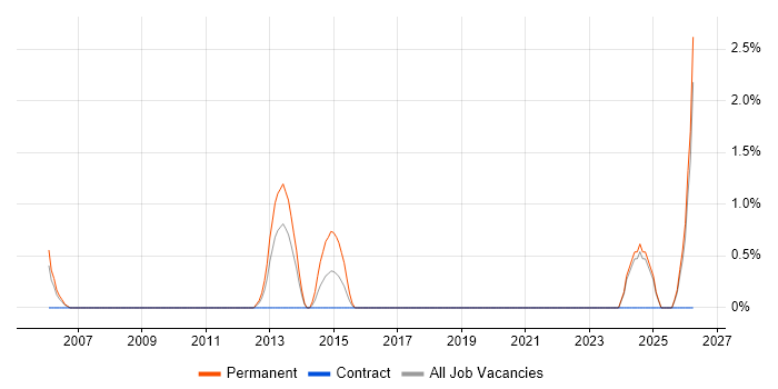 Stakeholder and Relationship Management job vacancy trend in Preston