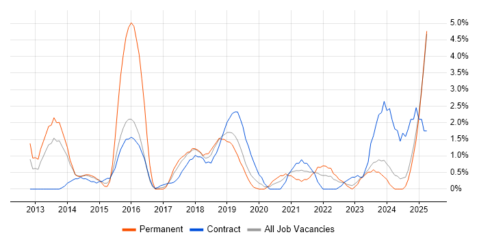 Job vacancy trend for Stakeholder Engagement in Preston