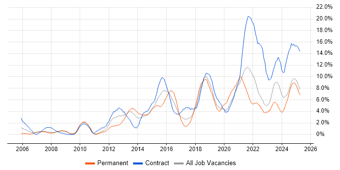 Job vacancy trend for Stakeholder Management in Preston Job vacancy trend for Stakeholder Management in Preston