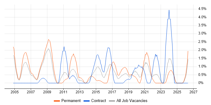 Statistics job vacancy trend in Preston