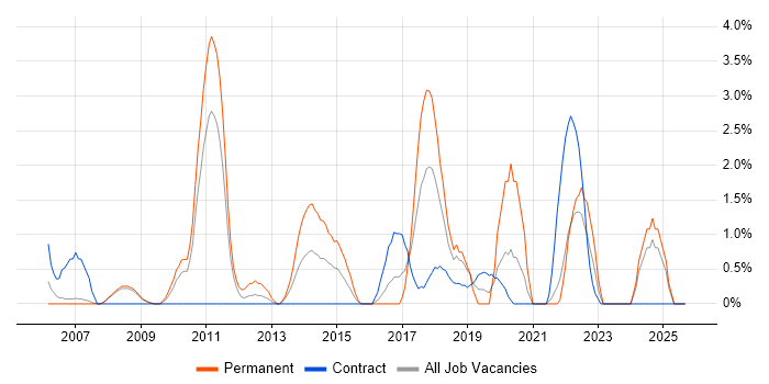 Strategic Planning job vacancy trend in Preston