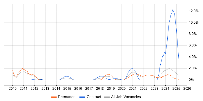Job vacancy trend for Strategic Roadmap in Preston Job vacancy trend for Strategic Roadmap in Preston