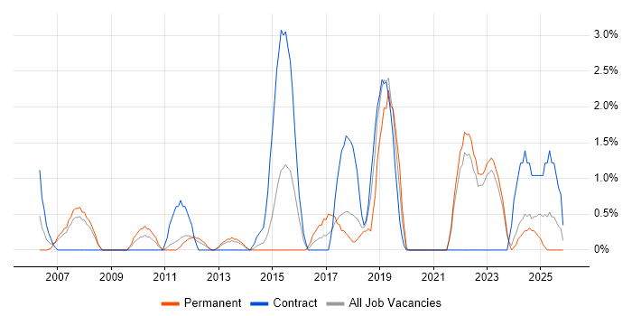 Strategic Thinking job vacancy trend in Preston