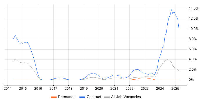 Job vacancy trend for SuccessFactors in Preston Job vacancy trend for SuccessFactors in Preston