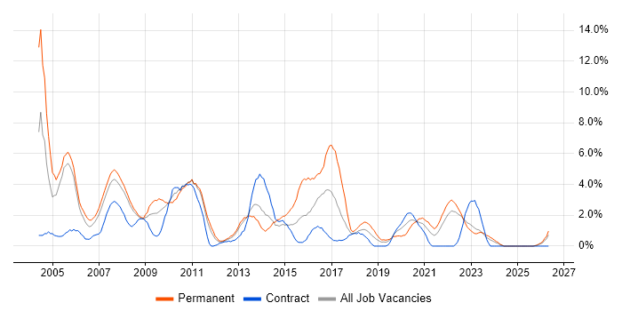 Support Analyst job vacancy trend in Preston