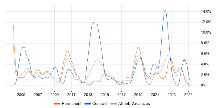 Job vacancy trend for Support Engineer in Preston Job vacancy trend for Support Engineer in Preston
