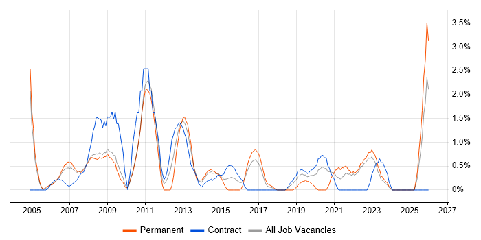 Support Technician job vacancy trend in Preston