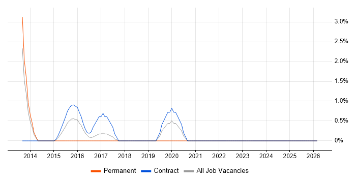 Synthetic Environment job vacancy trend in Preston