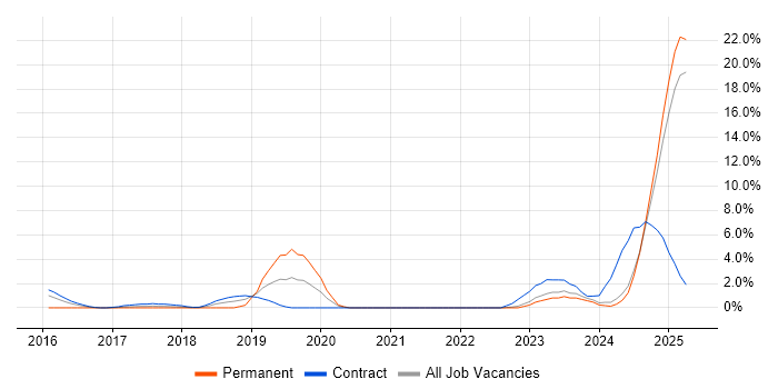 Job vacancy trend for SysML in Preston Job vacancy trend for SysML in Preston