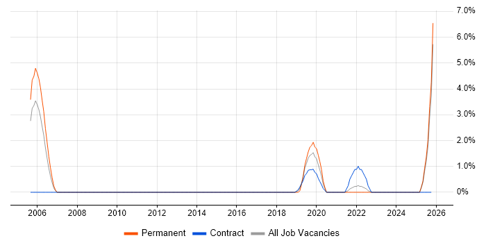 System Design Authority job vacancy trend in Preston