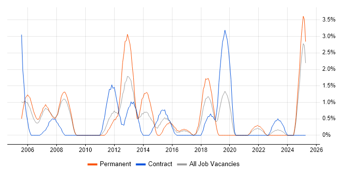 Job vacancy trend for System Testing in Preston Job vacancy trend for System Testing in Preston