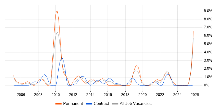 Systems Analysis job vacancy trend in Preston
