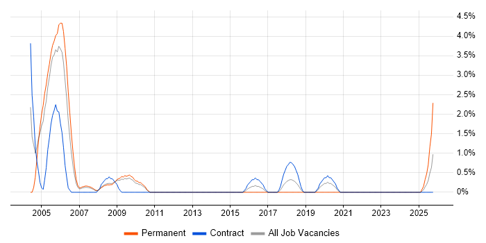 Systems Architect job vacancy trend in Preston