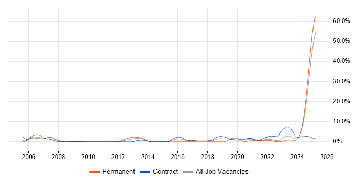 Job vacancy trend for Systems Engineering in Preston Job vacancy trend for Systems Engineering in Preston