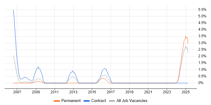 Job vacancy trend for Systems Integration Engineer in Preston