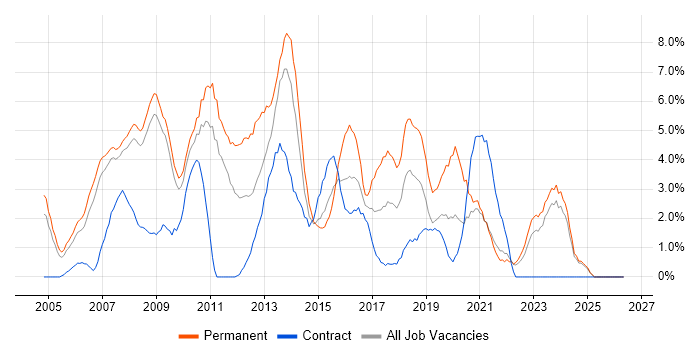 T-SQL job vacancy trend in Preston