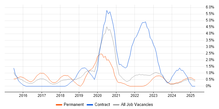Job vacancy trend for Tableau in Preston Job vacancy trend for Tableau in Preston