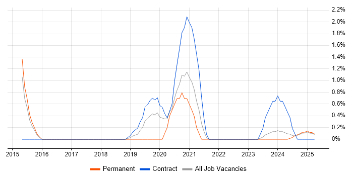 Job vacancy trend for Target Operating Model in Preston