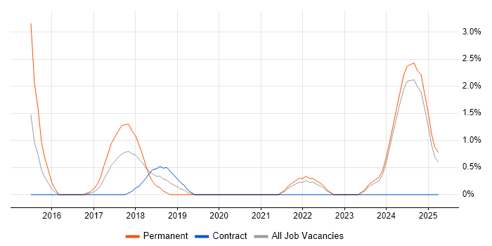 Job vacancy trend for Task Automation in Preston