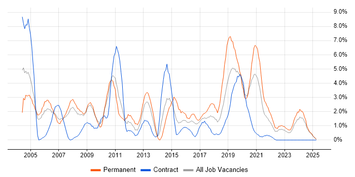 Job vacancy trend for TCP/IP in Preston