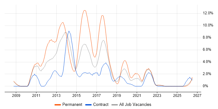 TDD job vacancy trend in Preston