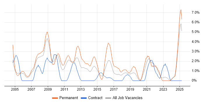 Job vacancy trend for Team Leader in Preston Job vacancy trend for Team Leader in Preston