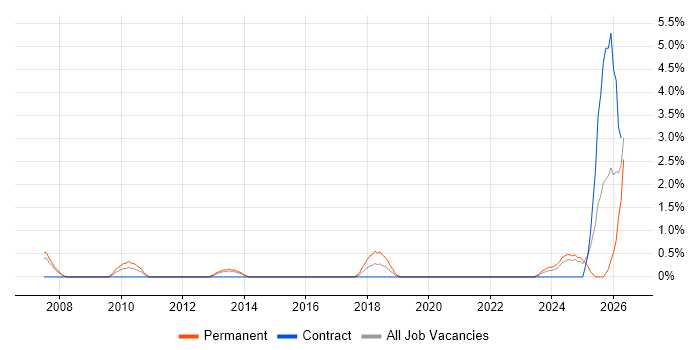 Tech Ops job vacancy trend in Preston