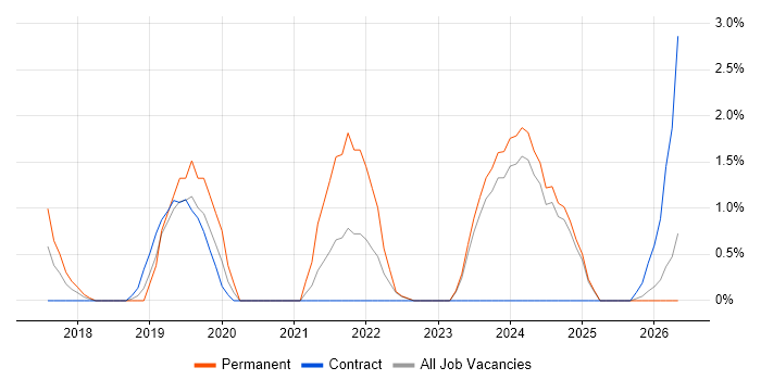 Technical Debt job vacancy trend in Preston