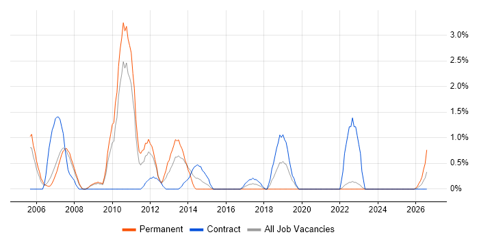 Technical Engineer job vacancy trend in Preston