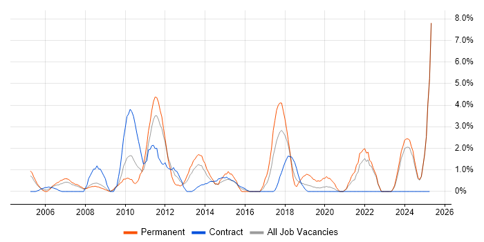 Job vacancy trend for Technical Leader in Preston Job vacancy trend for Technical Leader in Preston