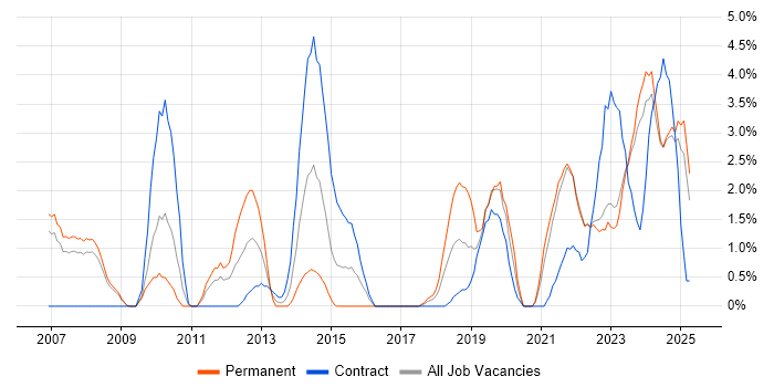 Job vacancy trend for Technical Leadership in Preston