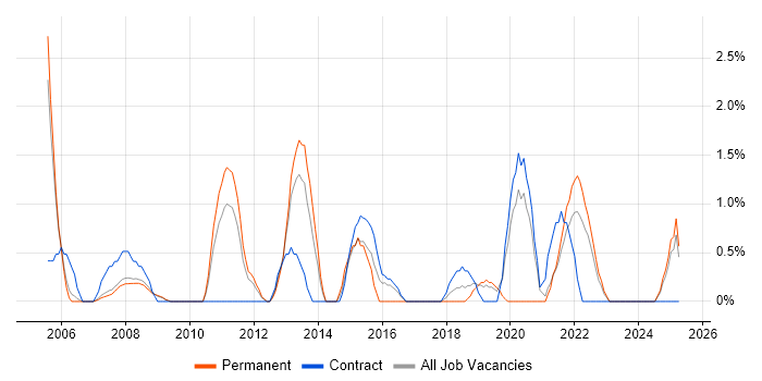Job vacancy trend for Technical Manager in Preston Job vacancy trend for Technical Manager in Preston
